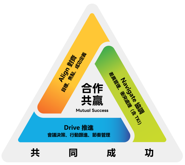 合作共贏三角模型
