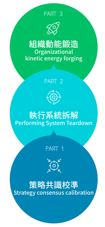 策略共識營階段流程圖