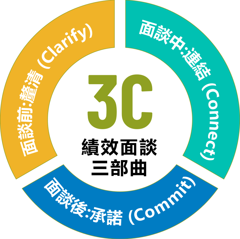 績效面談三部曲