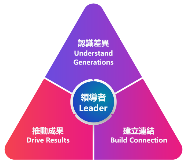跨世代管理_模組